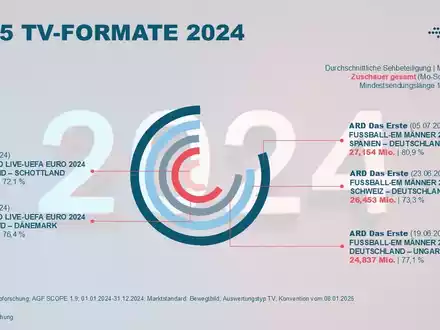 TV-Bilanz 2024: Live-Sport, Tatort und ein Comeback - Foto: presseportal.de