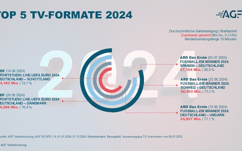 TV-Bilanz 2024: Live-Sport, Tatort und ein Comeback - Foto: presseportal.de