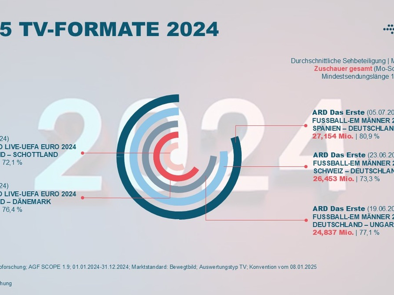 TV-Bilanz 2024: Live-Sport, Tatort und ein Comeback - Foto: presseportal.de