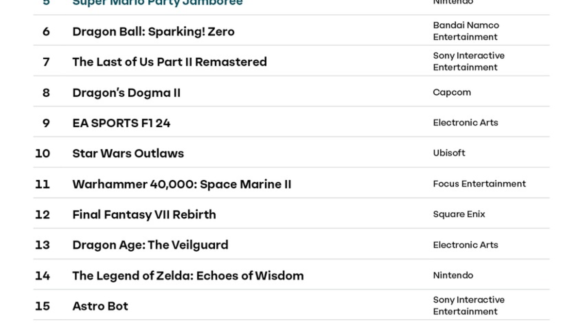 game Jahrescharts: Das waren die erfolgreichsten neuen Games 2024 in Deutschland - Foto: presseportal.de