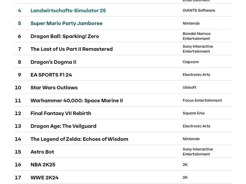 game Jahrescharts: Das waren die erfolgreichsten neuen Games 2024 in Deutschland - Foto: presseportal.de