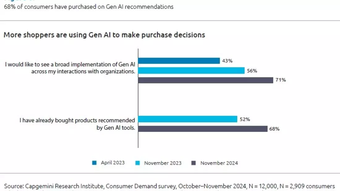 Consumer Trends Report 2025: 78 Prozent der deutschen Verbraucher wünschen sich Einkaufserlebnis mit generativer KI - Bild: presseportal.de