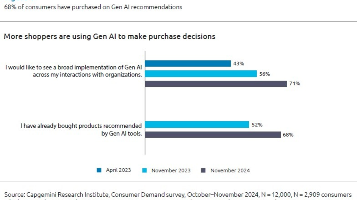 Consumer Trends Report 2025: 78 Prozent der deutschen Verbraucher wünschen sich Einkaufserlebnis mit generativer KI - Foto: presseportal.de