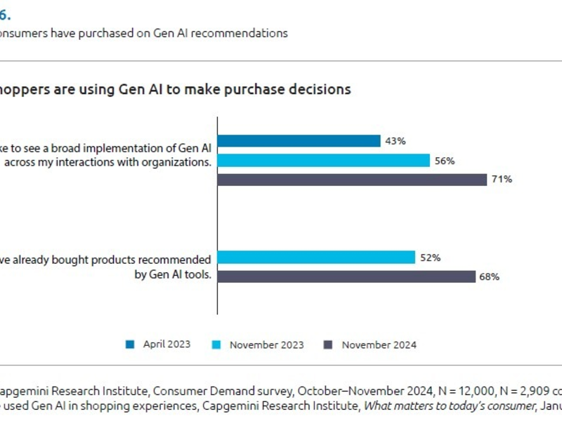 Consumer Trends Report 2025: 78 Prozent der deutschen Verbraucher wünschen sich Einkaufserlebnis mit generativer KI - Foto: presseportal.de