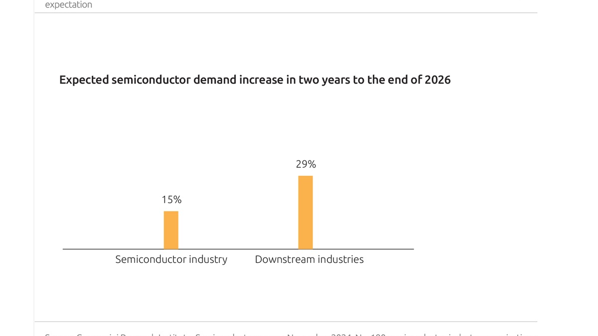 Mehr als 50 Prozent der Unternehmen sorgen sich um die Halbleiterversorgung der nächsten zwei Jahre - Foto: presseportal.de