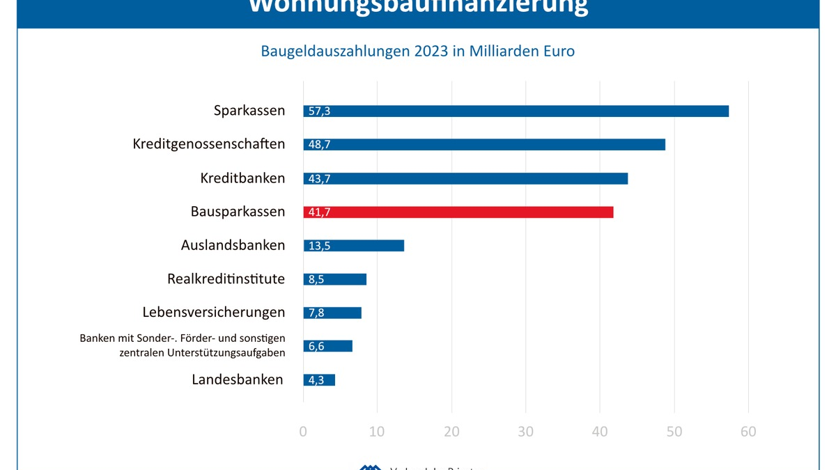 Top-Finanzierer des privaten Wohnungsbaus - Historischer Rückgang bei der privaten Wohnungsbaufinanzierung im Jahr 2023 - Foto: presseportal.de
