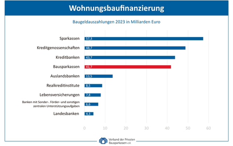 Top-Finanzierer des privaten Wohnungsbaus - Historischer Rückgang bei der privaten Wohnungsbaufinanzierung im Jahr 2023 - Foto: presseportal.de Top-Finanzierer des privaten Wohnungsbaus - Historischer Rückgang bei der privaten Wohnungsbaufinanzierung im Jahr 2023 - Foto: presseportal.de