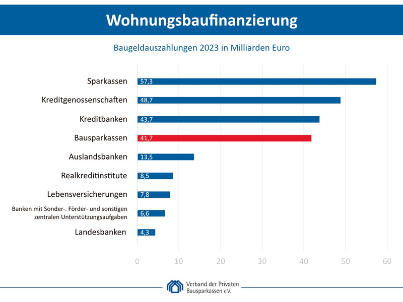 Top-Finanzierer des privaten Wohnungsbaus - Historischer Rückgang bei der privaten Wohnungsbaufinanzierung im Jahr 2023 - Foto: presseportal.de