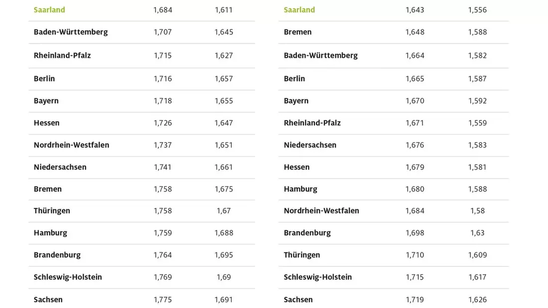 Zum zweiten Mal in Folge: Tanken im Saarland am günstigsten / ADAC Bundesländervergleich: Mecklenburg-Vorpommern auf dem letzten Platz - Bild: presseportal.de