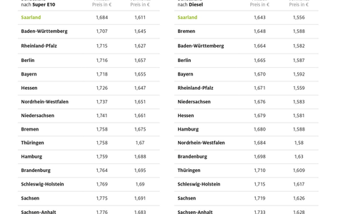 Zum zweiten Mal in Folge: Tanken im Saarland am günstigsten / ADAC Bundesländervergleich: Mecklenburg-Vorpommern auf dem letzten Platz - Foto: presseportal.de
