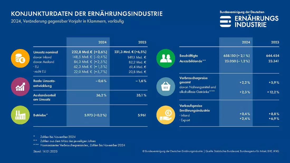 BVE-Jahresschätzung 2024: Deutsche Ernährungsindustrie unter Druck - Bild: presseportal.de
