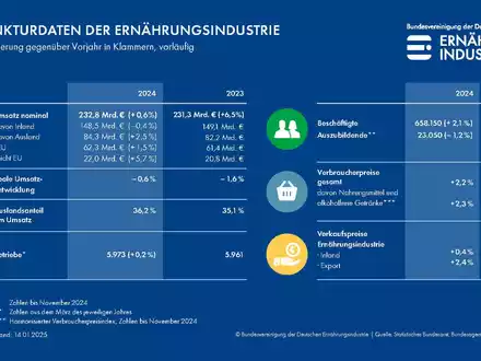 BVE-Jahresschätzung 2024: Deutsche Ernährungsindustrie unter Druck - Foto: presseportal.de