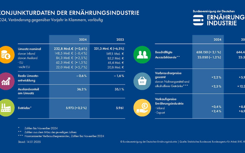 BVE-Jahresschätzung 2024: Deutsche Ernährungsindustrie unter Druck - Foto: presseportal.de