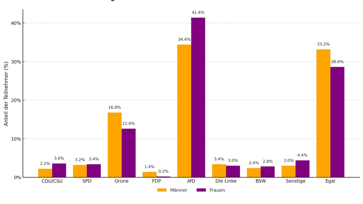 AfD, Grüne & Co.: Welche Parteien beim Dating echte No-Gos sind - aktuelle Umfrage enthüllt! - Foto: presseportal.de