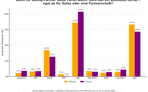 AfD, Grüne & Co.: Welche Parteien beim Dating echte No-Gos sind - aktuelle Umfrage enthüllt! - Foto: presseportal.de