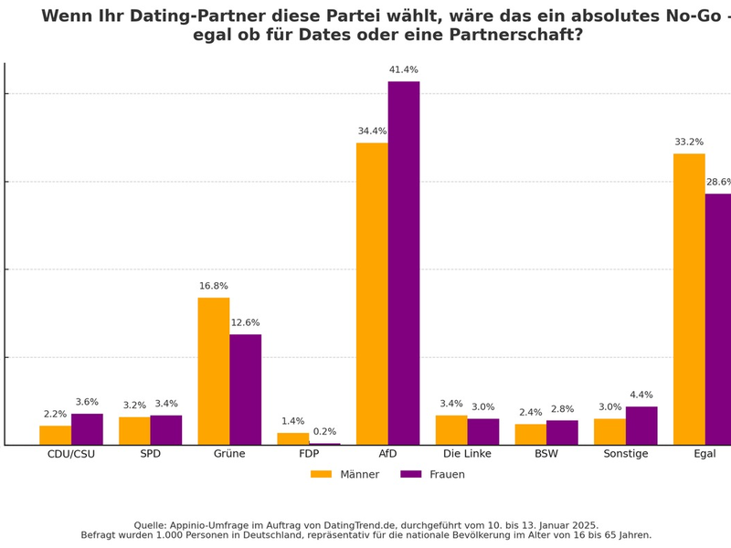 AfD, Grüne & Co.: Welche Parteien beim Dating echte No-Gos sind - aktuelle Umfrage enthüllt! - Foto: presseportal.de
