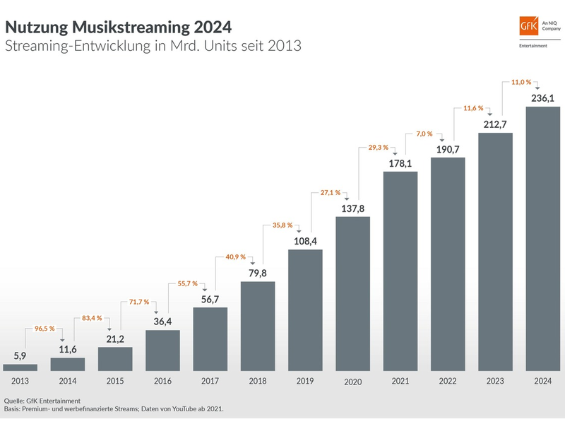 Abrufzahlen der Plattformen zeigen: Nutzung von Musikstreaming nimmt weiter zweistellig zu || Über 236 Milliarden Streams im Jahr 2024 - Foto: presseportal.de