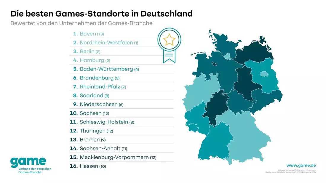 Bayern setzt sich an die Spitze der besten Games-Standorte in Deutschland - Bild: presseportal.de