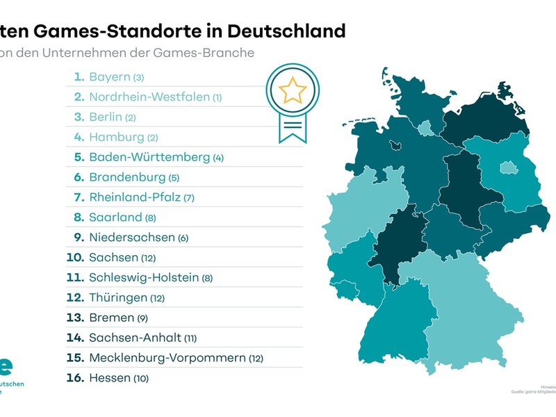 Bayern setzt sich an die Spitze der besten Games-Standorte in Deutschland - Foto: presseportal.de
