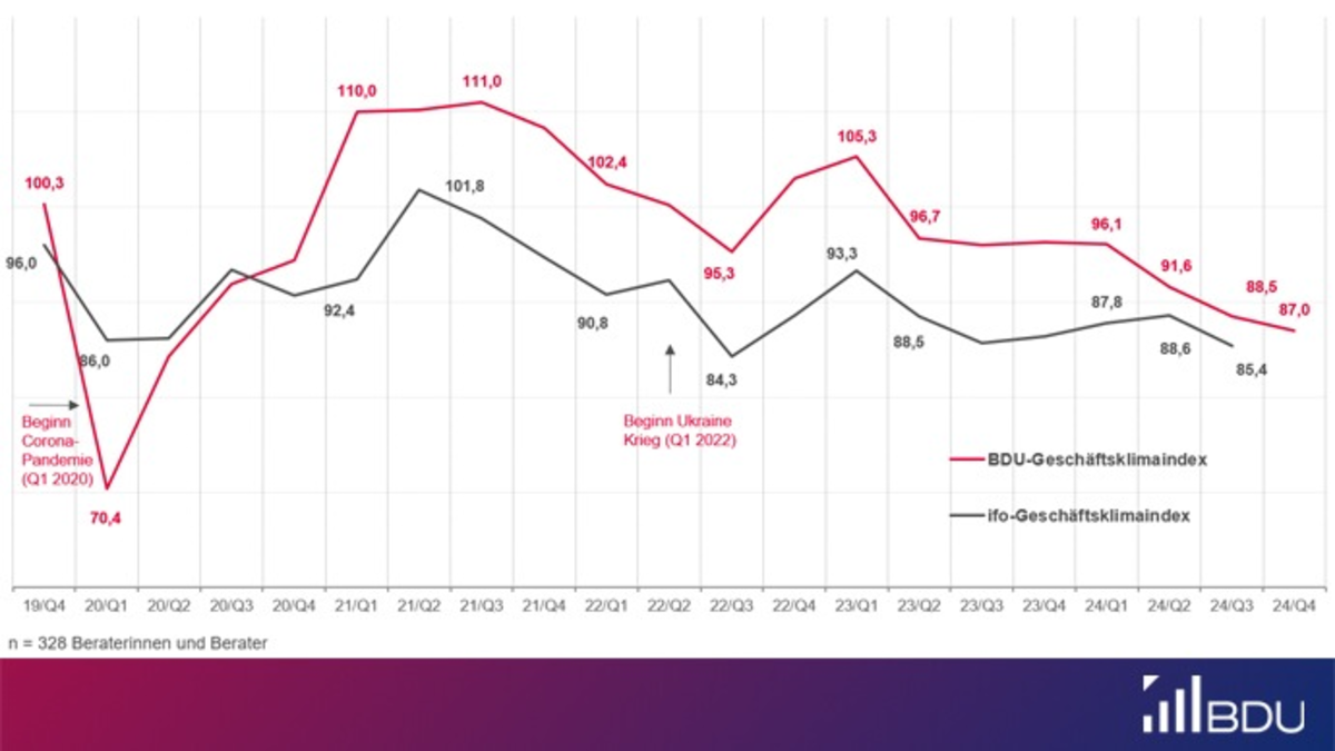 Geschäftsklimaindex: Keine Aufhellung im Consultingmarkt in Sicht - Foto: presseportal.de