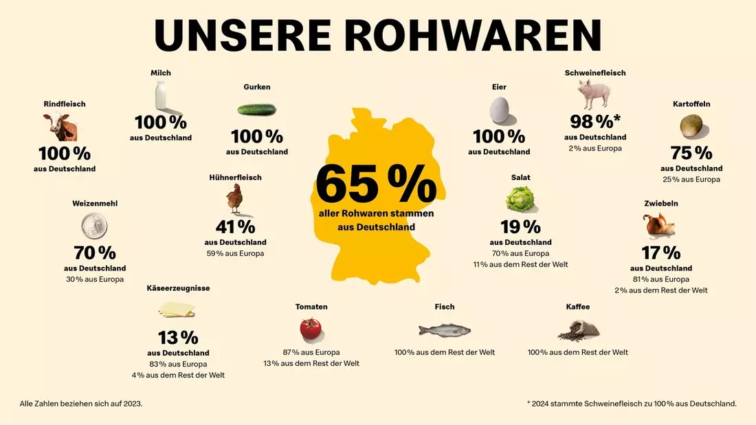 Mehr Tierwohl, bessere Tiergesundheit, nachhaltiger Klimaschutz - McDonald's stellt auf der Grünen Woche BEST Beef 3.0 vor - Bild: presseportal.de