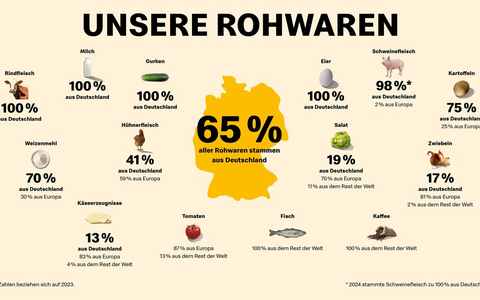 Mehr Tierwohl, bessere Tiergesundheit, nachhaltiger Klimaschutz - McDonald's stellt auf der Grünen Woche BEST Beef 3.0 vor - Foto: presseportal.de