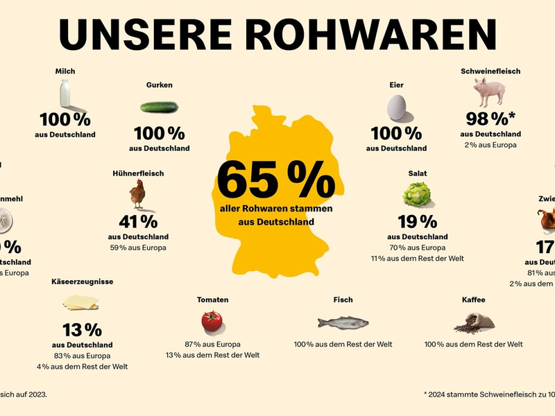 Mehr Tierwohl, bessere Tiergesundheit, nachhaltiger Klimaschutz - McDonald's stellt auf der Grünen Woche BEST Beef 3.0 vor - Foto: presseportal.de