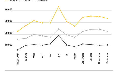 Fortdauernde Unsicherheiten hemmen E-Auto-Hochlauf / Bezahlbare Ladepreise, günstige Modelle und verlässliche politische Rahmenbedingungen sind entscheidend - Foto: presseportal.de