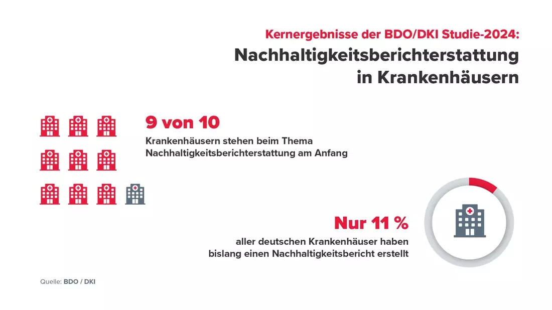 9 von 10 deutschen Krankenhäusern kapitulieren beim Thema Nachhaltigkeitsberichterstattung - Bild: presseportal.de