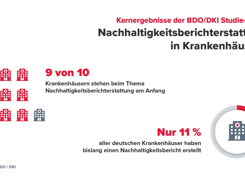 9 von 10 deutschen Krankenhäusern kapitulieren beim Thema Nachhaltigkeitsberichterstattung - Foto: presseportal.de