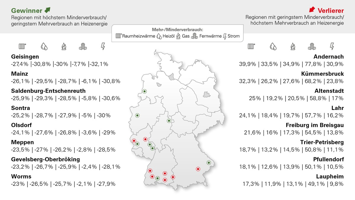 Heizkostenprognose 2024: (Regional) hohe Nachzahlungen trotz fallender Energiepreise und milden Temperaturen - Foto: presseportal.de