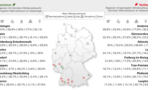 Heizkostenprognose 2024: (Regional) hohe Nachzahlungen trotz fallender Energiepreise und milden Temperaturen - Foto: presseportal.de