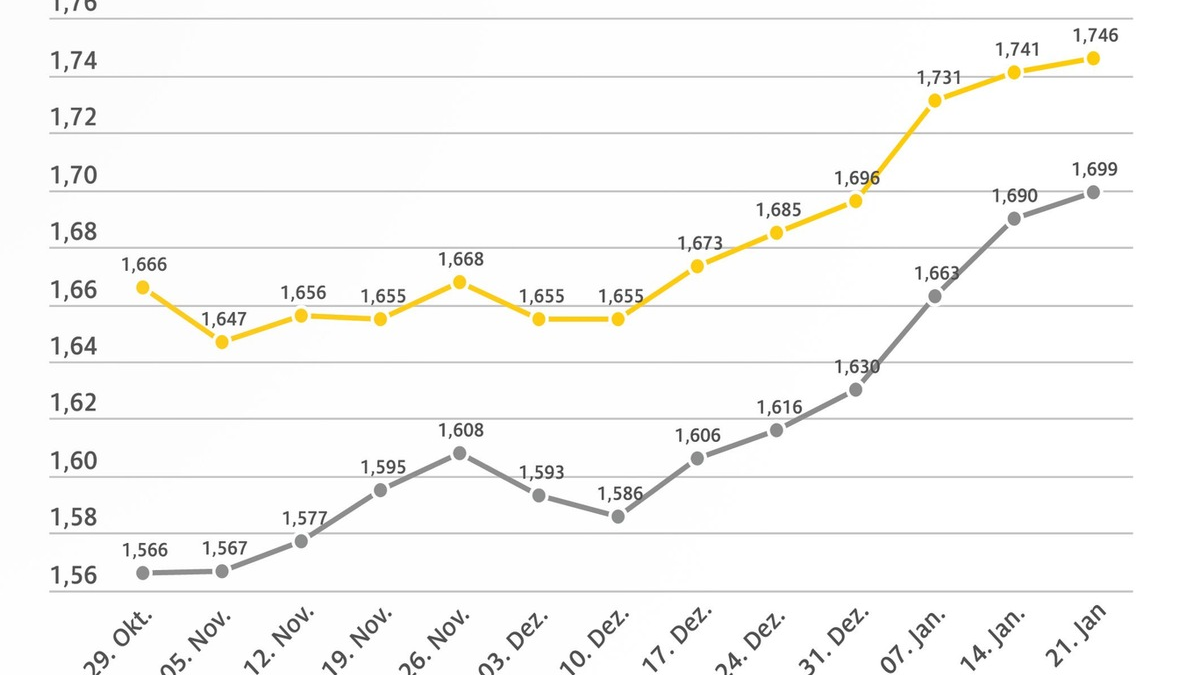 Anstieg der Kraftstoffpreise setzt sich fort / Benzin gegenüber der Vorwoche um 0,5 Cent je Liter teurer / Dieselpreis steigt um 0,9 Cent / Rohölnotierungen leicht rückläufig - Foto: presseportal.de