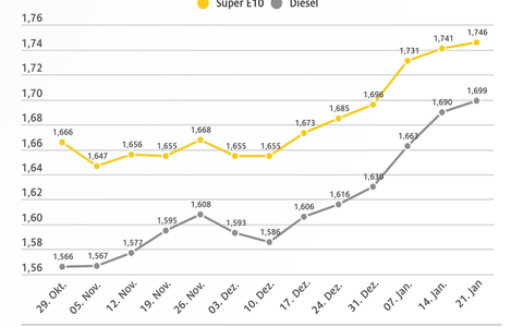 Anstieg der Kraftstoffpreise setzt sich fort / Benzin gegenüber der Vorwoche um 0,5 Cent je Liter teurer / Dieselpreis steigt um 0,9 Cent / Rohölnotierungen leicht rückläufig - Foto: presseportal.de