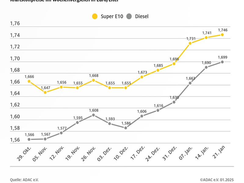 Anstieg der Kraftstoffpreise setzt sich fort / Benzin gegenüber der Vorwoche um 0,5 Cent je Liter teurer / Dieselpreis steigt um 0,9 Cent / Rohölnotierungen leicht rückläufig - Foto: presseportal.de