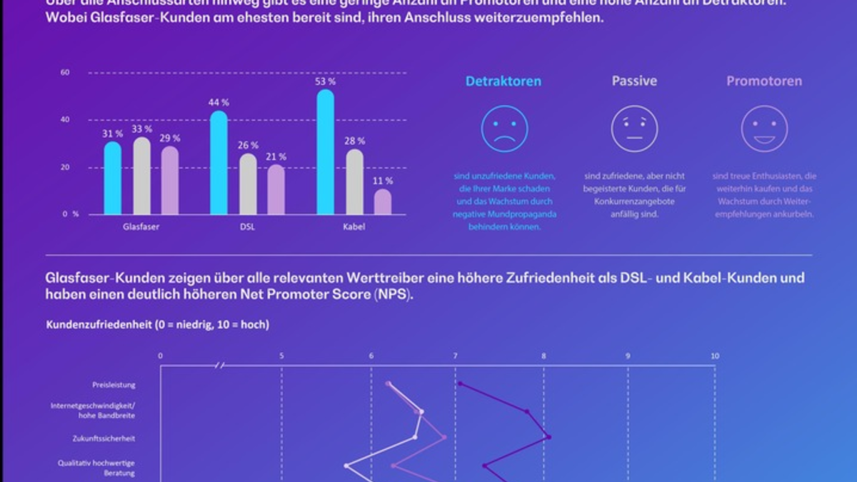 Zufriedenheit bei Glasfaserkunden am höchsten, aber kaum Wechselbereitschaft bei Kabel- und DSL-Nutzern: Warum Aufklärung jetzt entscheidend ist - Foto: presseportal.de