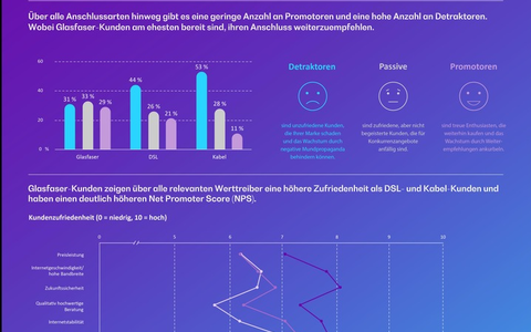 Zufriedenheit bei Glasfaserkunden am höchsten, aber kaum Wechselbereitschaft bei Kabel- und DSL-Nutzern: Warum Aufklärung jetzt entscheidend ist - Foto: presseportal.de