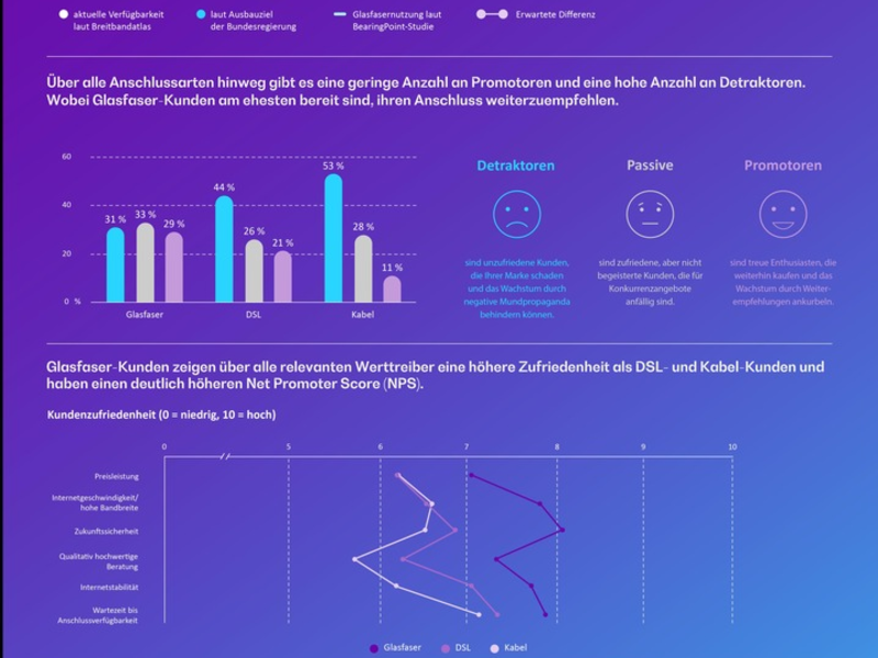 Zufriedenheit bei Glasfaserkunden am höchsten, aber kaum Wechselbereitschaft bei Kabel- und DSL-Nutzern: Warum Aufklärung jetzt entscheidend ist - Foto: presseportal.de