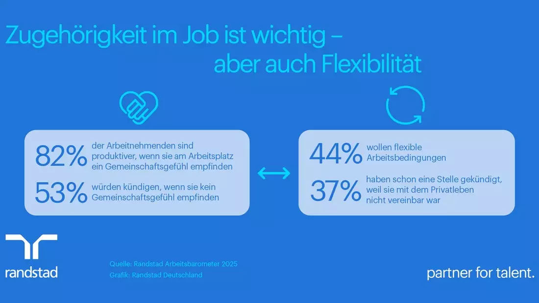 Gemeinschaft und Flexibilität: Für Arbeitnehmende der Schlüssel zur Produktivität im Job - Bild: presseportal.de