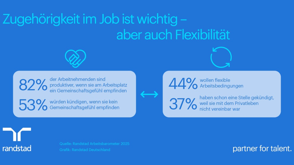 Gemeinschaft und Flexibilität: Für Arbeitnehmende der Schlüssel zur Produktivität im Job - Foto: presseportal.de