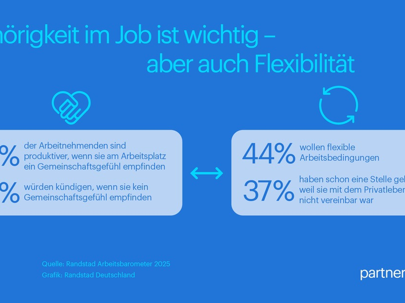 Gemeinschaft und Flexibilität: Für Arbeitnehmende der Schlüssel zur Produktivität im Job - Foto: presseportal.de