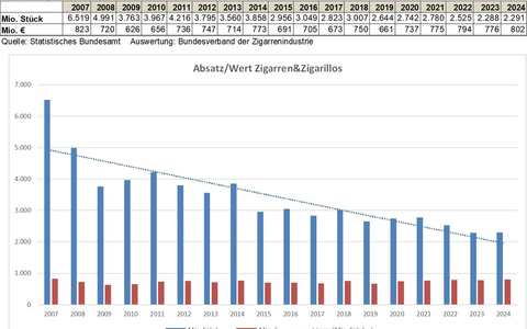 Stabiler Zigarrenmarkt 2024 / Keine Notwendigkeit zu regulatorischen Maßnahmen beim Genuss- und Kulturgut Zigarre und Zigarillo - Foto: presseportal.de