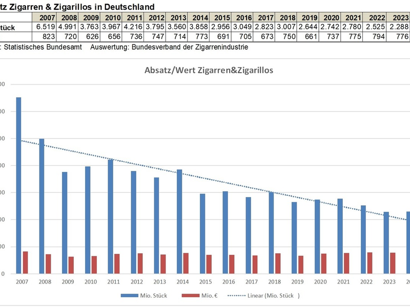 Stabiler Zigarrenmarkt 2024 / Keine Notwendigkeit zu regulatorischen Maßnahmen beim Genuss- und Kulturgut Zigarre und Zigarillo - Foto: presseportal.de