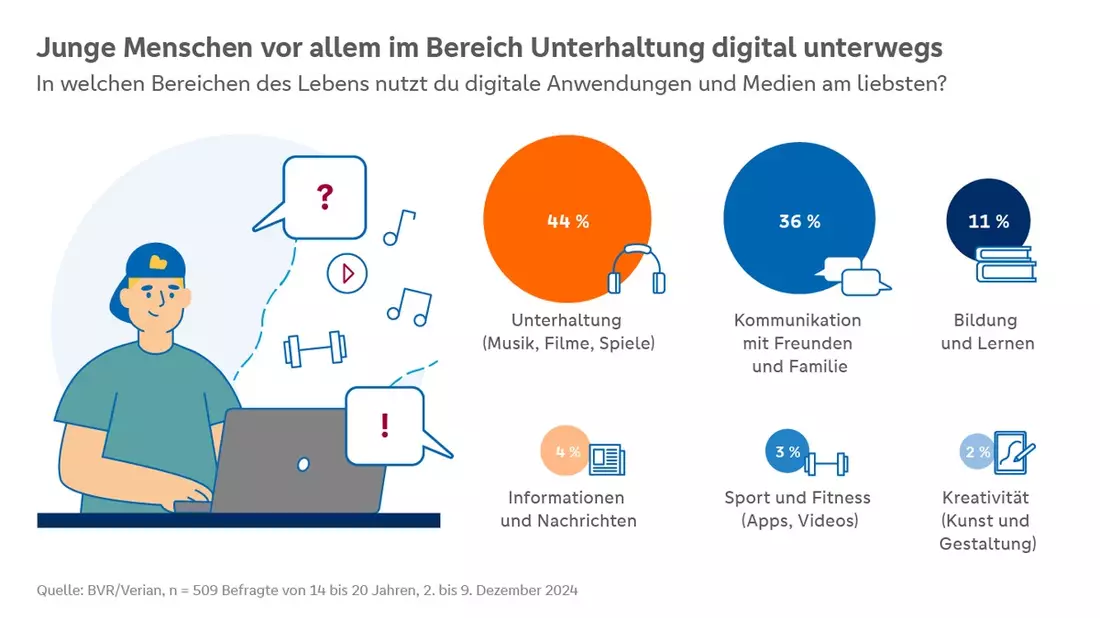 Digitale Jugend: Umfrage zeigt auf, wie junge Menschen die Digitalisierung erleben - Bild: presseportal.de