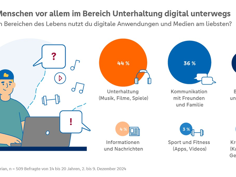 Digitale Jugend: Umfrage zeigt auf, wie junge Menschen die Digitalisierung erleben - Foto: presseportal.de
