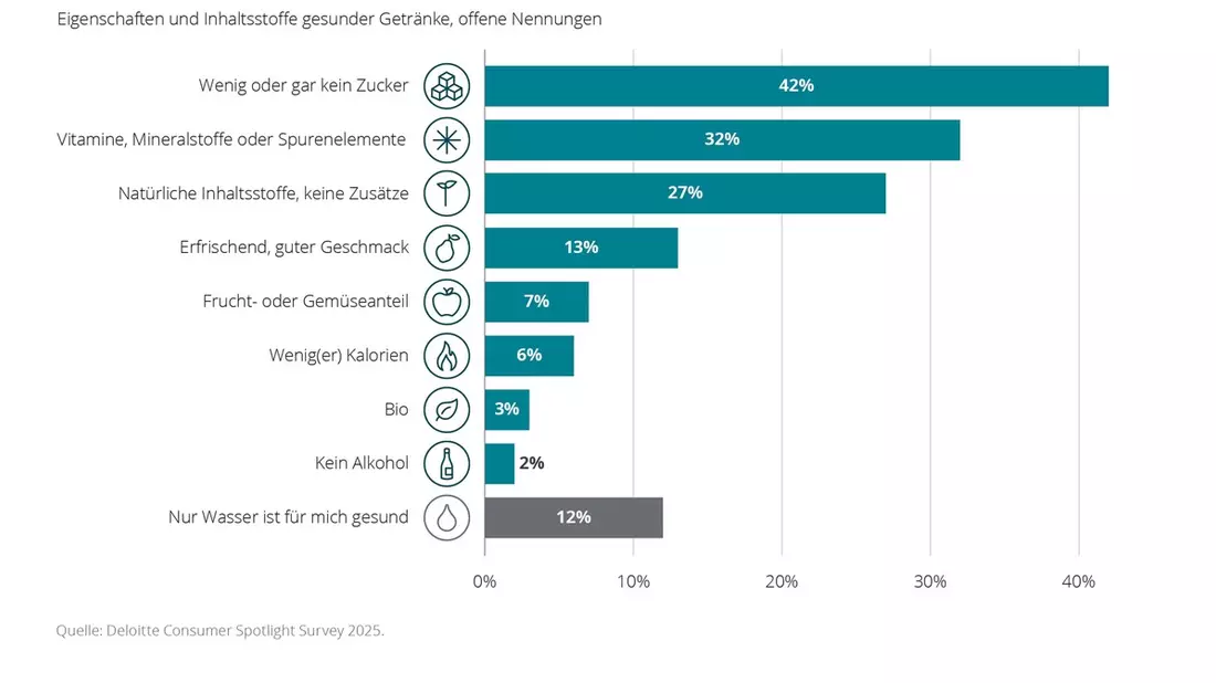 Mehrheit wünscht sich gesündere Getränke im Supermarkt / Unzureichendes Angebot verleitet zu ungesundem Konsum - Bild: presseportal.de