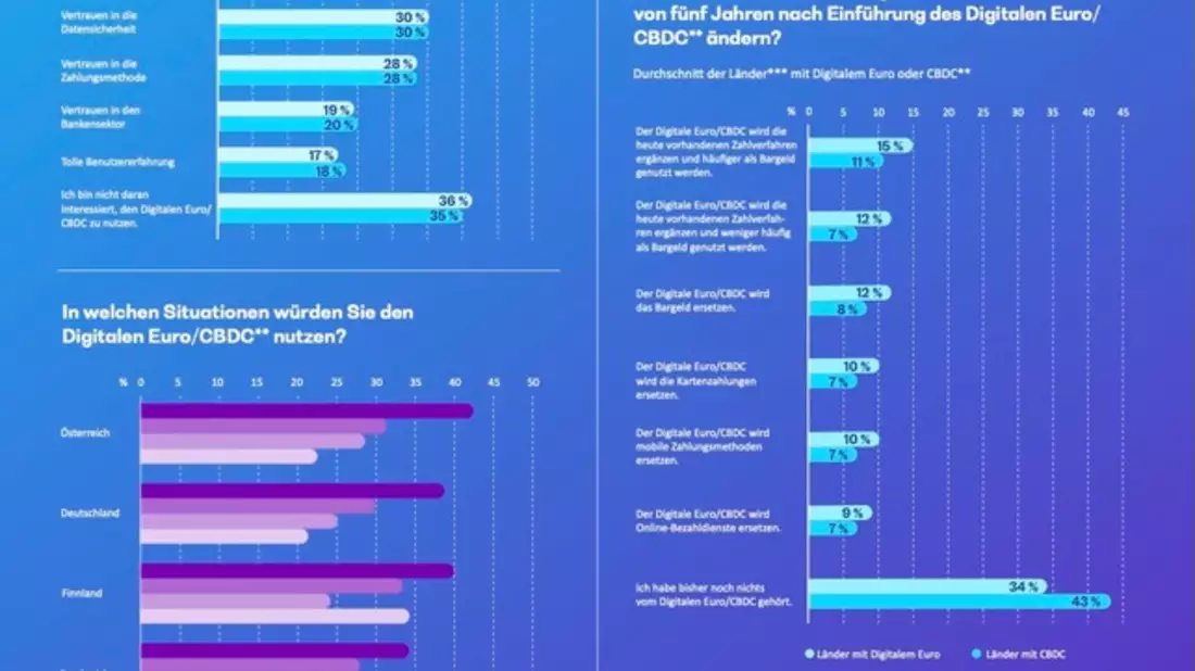 Europaweite BearingPoint-Umfrage zum Zahlungsverhalten: Häufigkeit der Bargeldnutzung in Europa gesunken, jeder Dritte würde den Digitalen Euro nutzen - Bild: presseportal.de