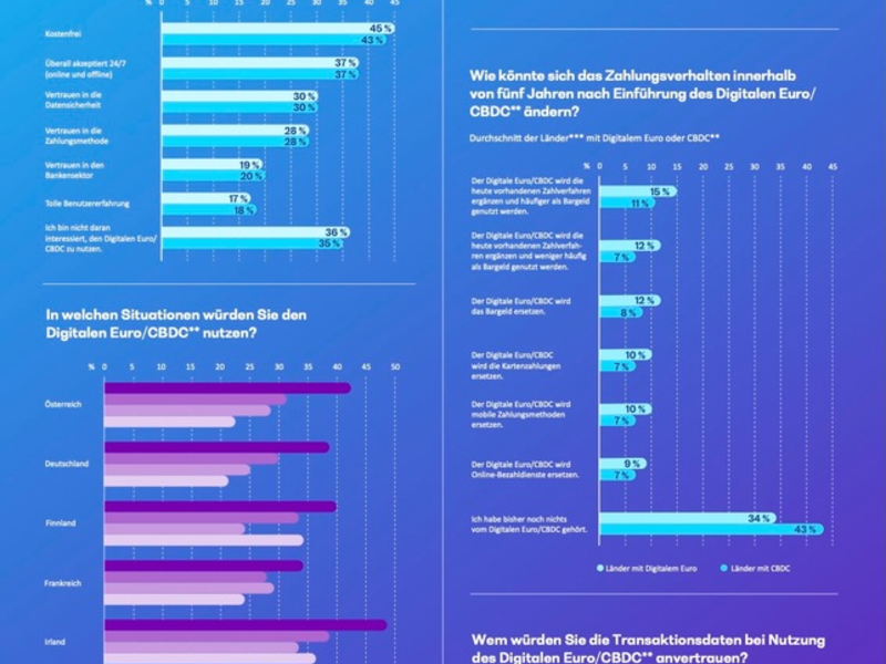 BearingPoint-Umfrage zum Zahlungsverhalten: Siegeszug der digitalen Zahlungslösungen - Foto: presseportal.de