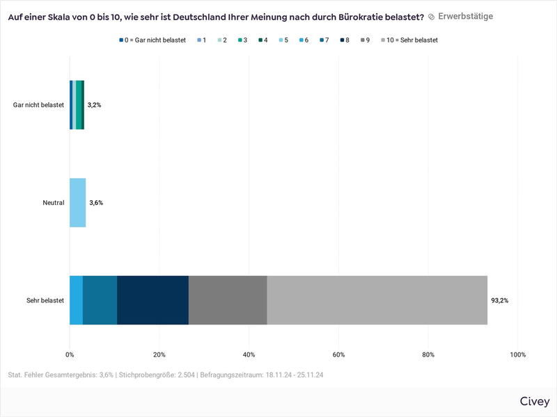 Bürokratie lähmt Unternehmen in Deutschland / Externe Vorgaben und Gesetze sind Hauptursache / Mehraufwand und verringerte Produktivität sind Folgen / Manager: Unternehmen sollen selbst Regeln abbauen - Foto: presseportal.de