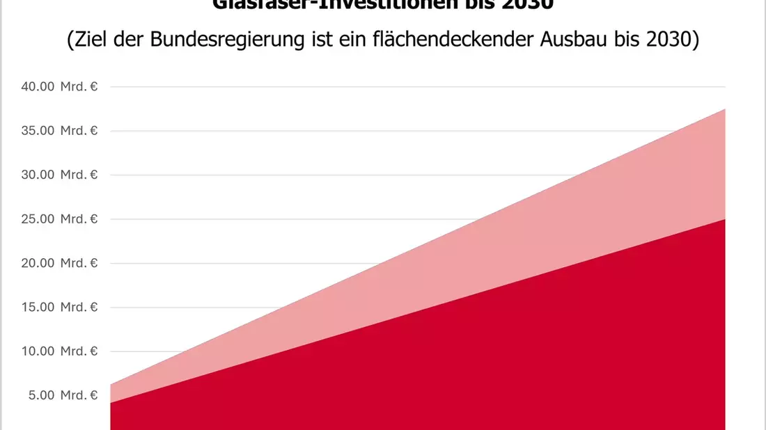 Glasfaserausbau: Kosteneinsparungen in Milliardenhöhe möglich - Bild: presseportal.de